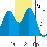 Longbranch tide chart for Monday, December 5, 2022