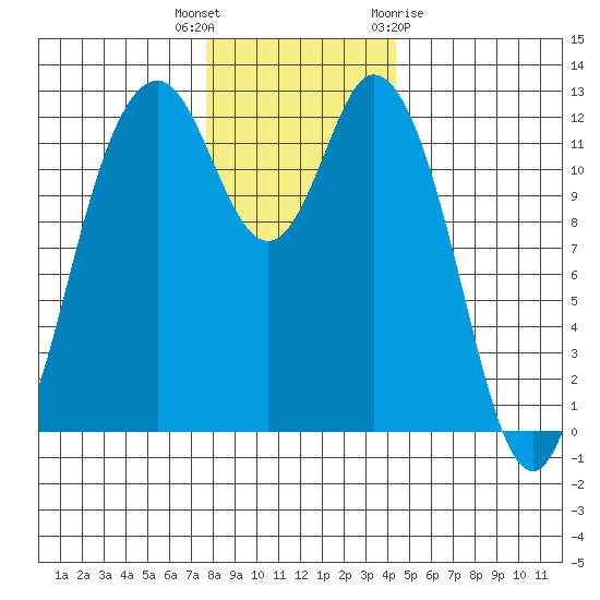 Longbranch tide chart for Tuesday, December 6, 2022