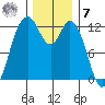 Longbranch tide chart for Wednesday, December 7, 2022