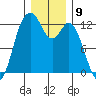 Longbranch tide chart for Friday, December 9, 2022
