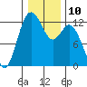 Longbranch tide chart for Tuesday, January 10, 2023