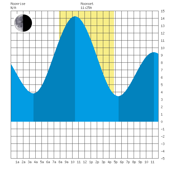 Longbranch tide chart for Saturday, January 14, 2023