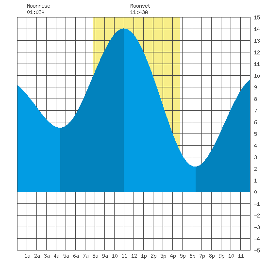 Longbranch tide chart for Sunday, January 15, 2023
