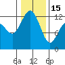 Longbranch tide chart for Sunday, January 15, 2023