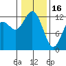 Longbranch tide chart for Monday, January 16, 2023