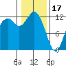 Longbranch tide chart for Tuesday, January 17, 2023