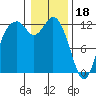 Longbranch tide chart for Wednesday, January 18, 2023
