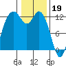 Longbranch tide chart for Thursday, January 19, 2023