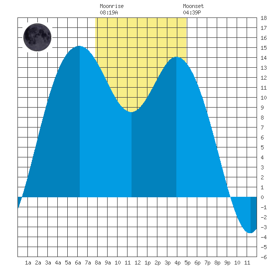 Longbranch tide chart for Saturday, January 21, 2023