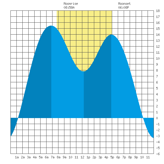 Longbranch tide chart for Sunday, January 22, 2023