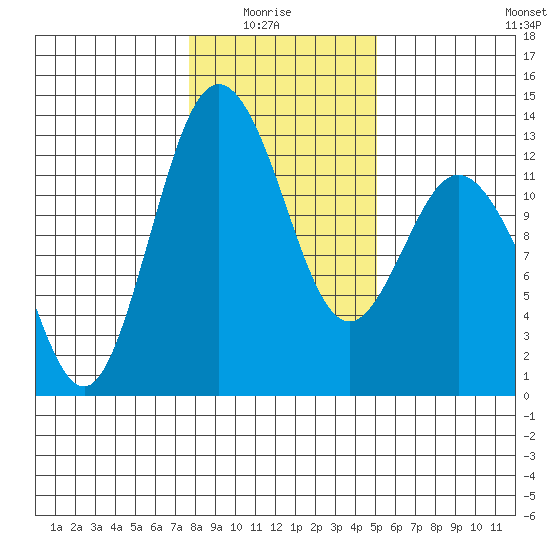 Longbranch tide chart for Thursday, January 26, 2023