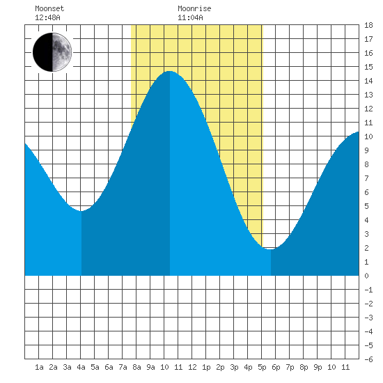 Longbranch tide chart for Saturday, January 28, 2023