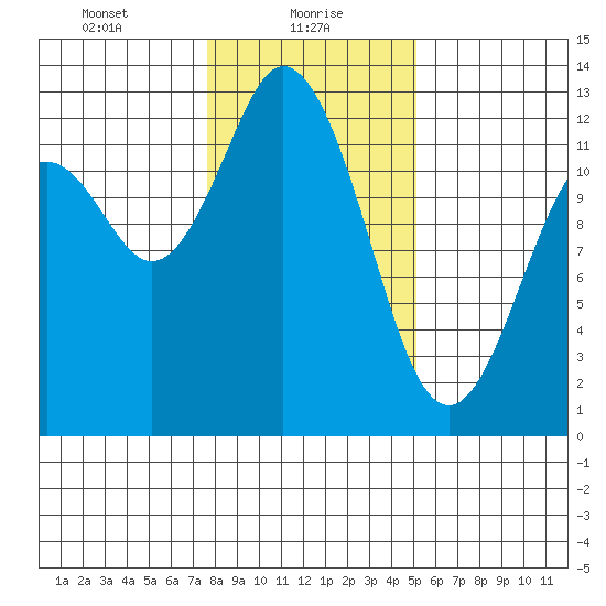 Longbranch tide chart for Sunday, January 29, 2023