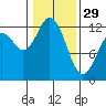 Longbranch tide chart for Sunday, January 29, 2023