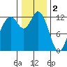 Longbranch tide chart for Monday, January 2, 2023