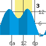 Longbranch tide chart for Tuesday, January 3, 2023