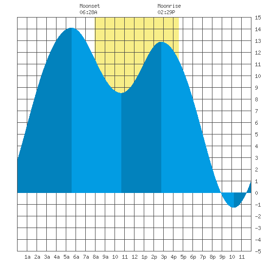 Longbranch tide chart for Wednesday, January 4, 2023