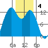 Longbranch tide chart for Wednesday, January 4, 2023
