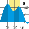 Longbranch tide chart for Thursday, January 5, 2023