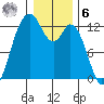 Longbranch tide chart for Friday, January 6, 2023