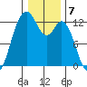 Longbranch tide chart for Saturday, January 7, 2023