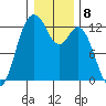 Longbranch tide chart for Sunday, January 8, 2023