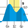 Longbranch tide chart for Monday, January 9, 2023