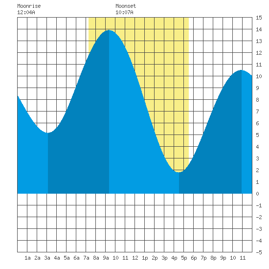Longbranch tide chart for Sunday, February 12, 2023