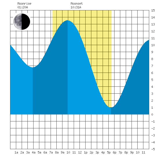 Longbranch tide chart for Monday, February 13, 2023