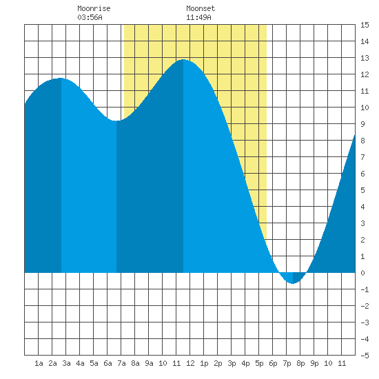 Longbranch tide chart for Wednesday, February 15, 2023