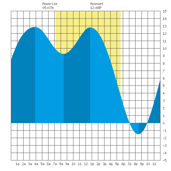 Longbranch tide chart for Thursday, February 16, 2023