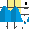 Longbranch tide chart for Thursday, February 16, 2023