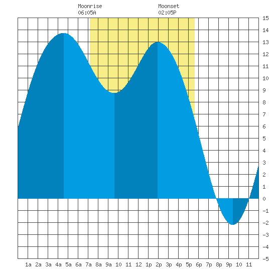 Longbranch tide chart for Friday, February 17, 2023