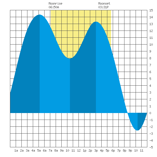 Longbranch tide chart for Saturday, February 18, 2023
