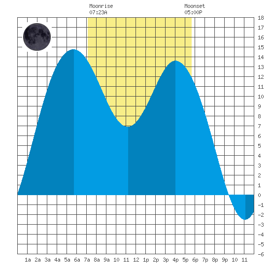 Longbranch tide chart for Sunday, February 19, 2023