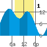 Longbranch tide chart for Wednesday, February 1, 2023