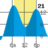 Longbranch tide chart for Tuesday, February 21, 2023