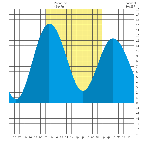 Longbranch tide chart for Thursday, February 23, 2023