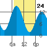 Longbranch tide chart for Friday, February 24, 2023