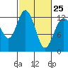 Longbranch tide chart for Saturday, February 25, 2023
