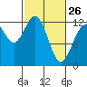 Longbranch tide chart for Sunday, February 26, 2023