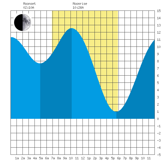 Longbranch tide chart for Monday, February 27, 2023