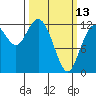 Longbranch tide chart for Monday, March 13, 2023