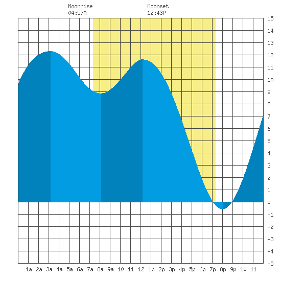 Longbranch tide chart for Thursday, March 16, 2023