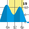 Longbranch tide chart for Sunday, March 19, 2023
