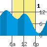 Longbranch tide chart for Wednesday, March 1, 2023