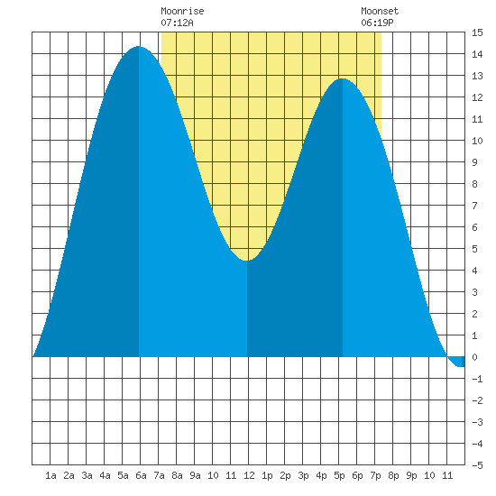 Longbranch tide chart for Monday, March 20, 2023