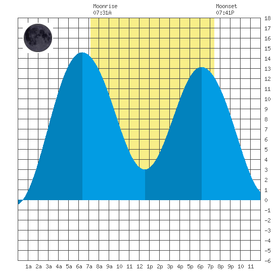 Longbranch tide chart for Tuesday, March 21, 2023
