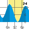 Longbranch tide chart for Friday, March 24, 2023