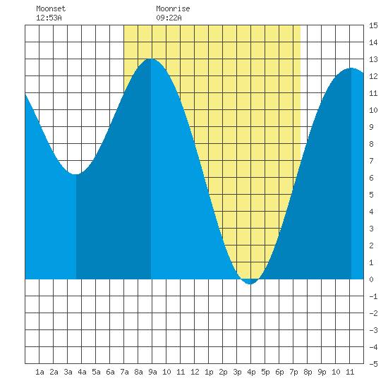 Longbranch tide chart for Sunday, March 26, 2023